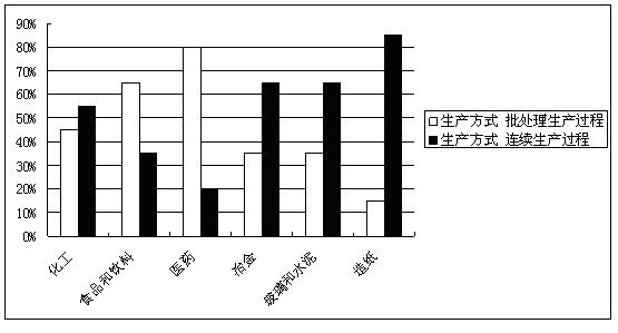 Product quality control method during batch processing production process based on two-layer hybrid intelligent optimization