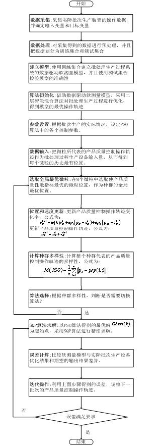 Product quality control method during batch processing production process based on two-layer hybrid intelligent optimization