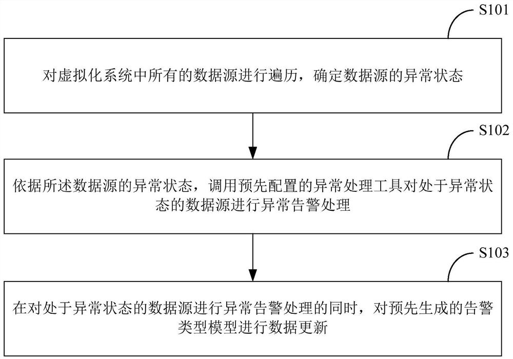 Exception alarm processing method and system based on virtualization system