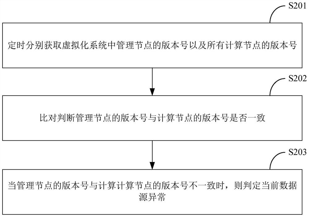 Exception alarm processing method and system based on virtualization system