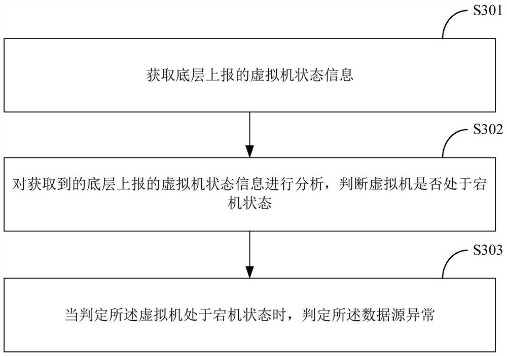 Exception alarm processing method and system based on virtualization system