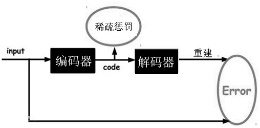 Collaborative filtering recommendation method based on parallel auto-encoder