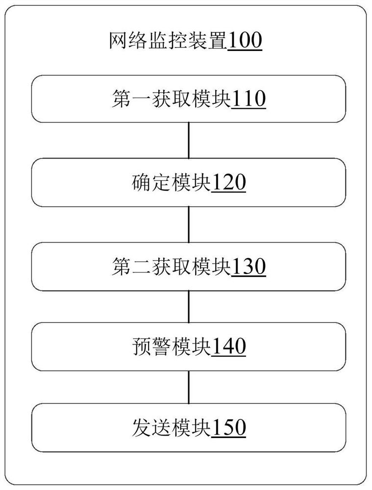 Network monitoring method and device, equipment and storage medium