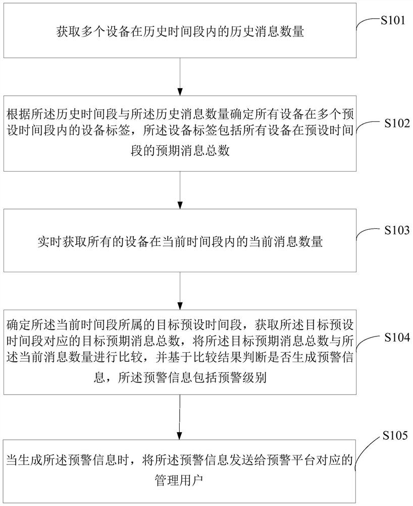 Network monitoring method and device, equipment and storage medium