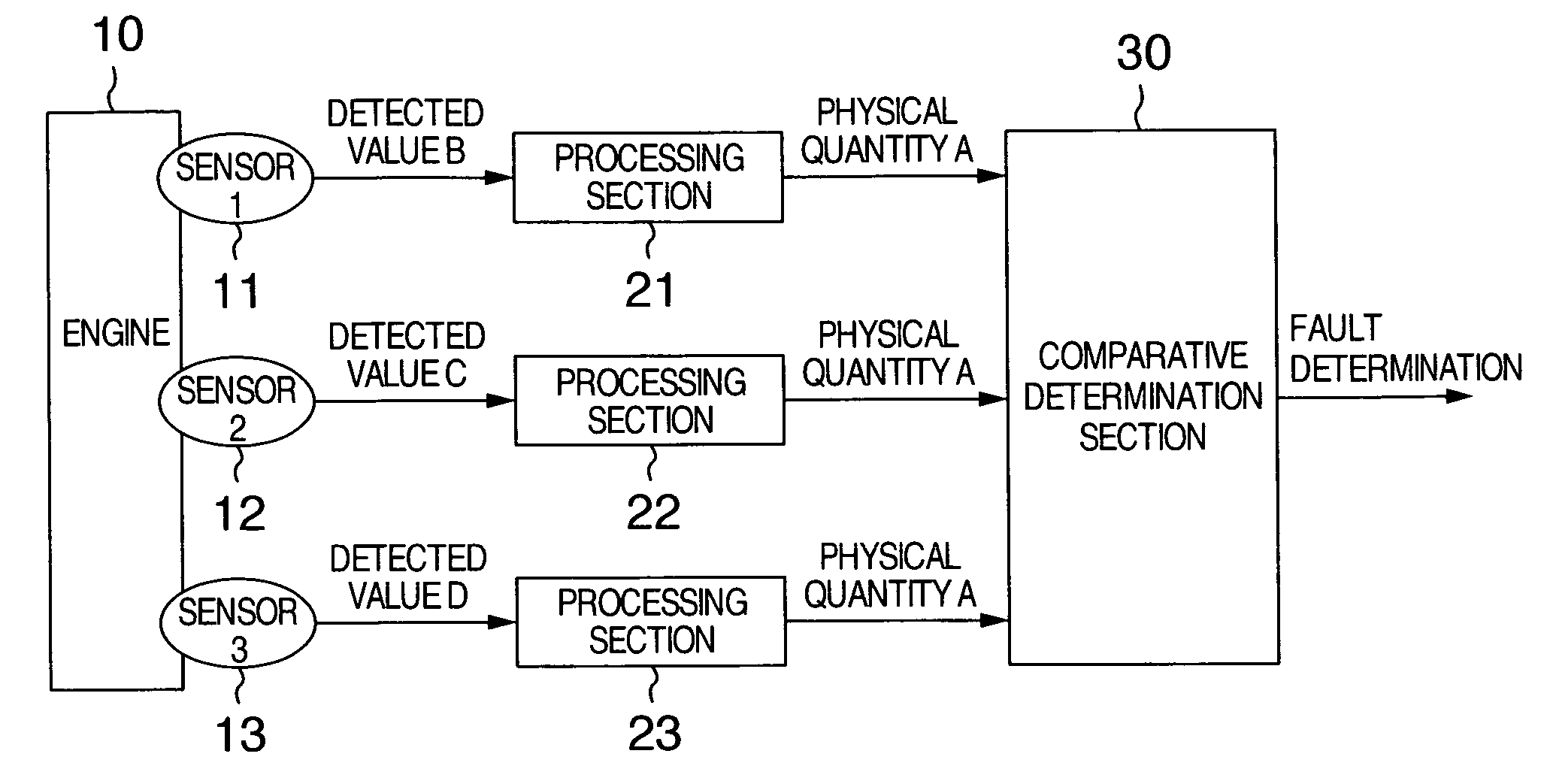 Fault diagnosis apparatus for sensors used in a system