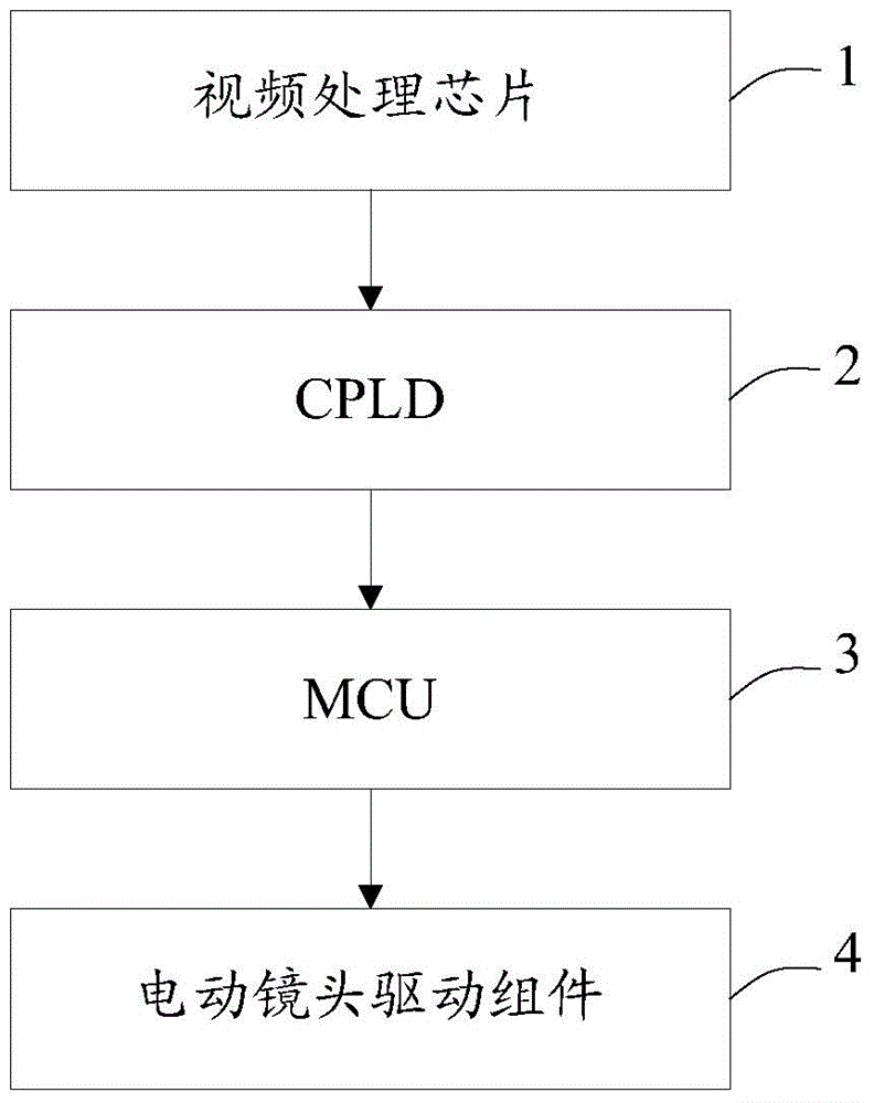 Automatic focusing high-definition camera based on CPLD and MCU