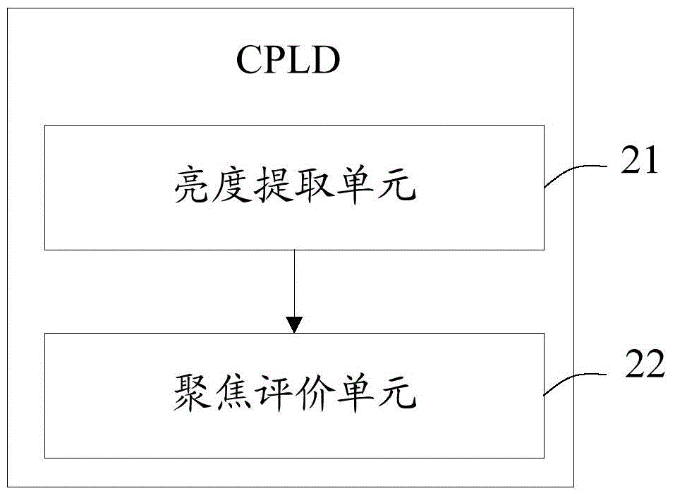 Automatic focusing high-definition camera based on CPLD and MCU