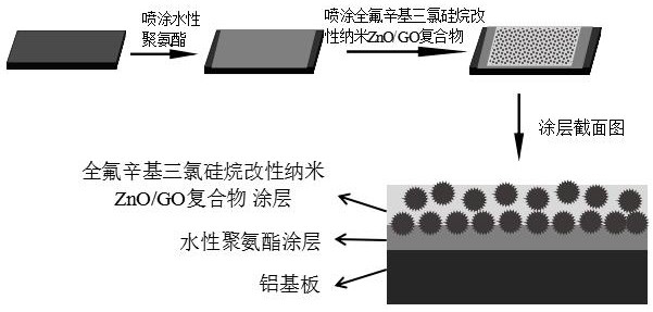 A method for preparing nano zno-go/waterborne polyurethane superamphiphobic coating by spraying method