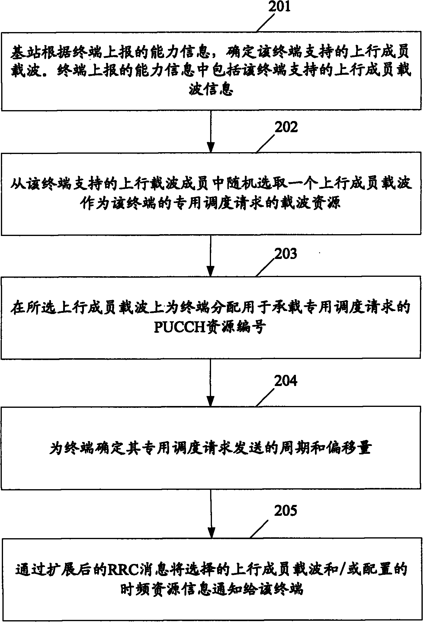 Special scheduling request resource allocation method and device
