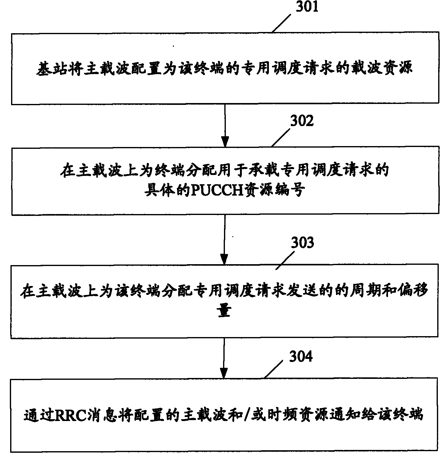Special scheduling request resource allocation method and device