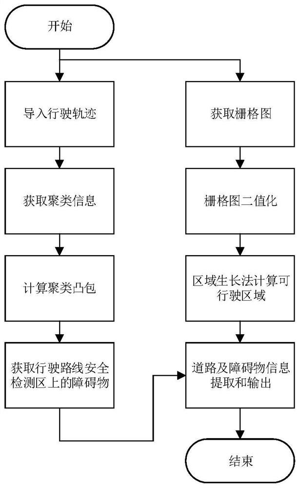 An obstacle detection method for unmanned mining trucks