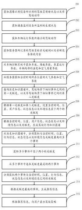 Position-based driving behavior knowledge graph generation method, device and system