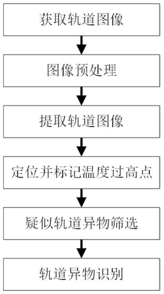 Track fault detection method and system based on infrared thermal imaging and computer vision