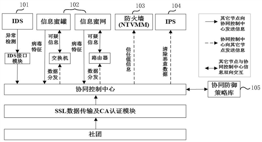 Network cooperative defense system and method based on community structure