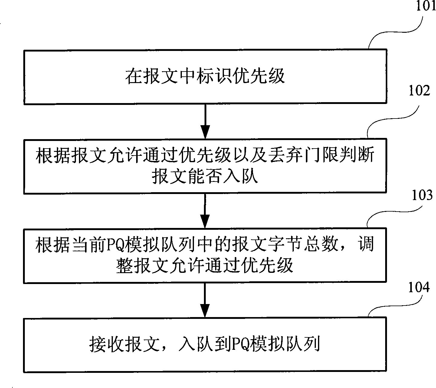 Priority level analog queue control method and device of quality service