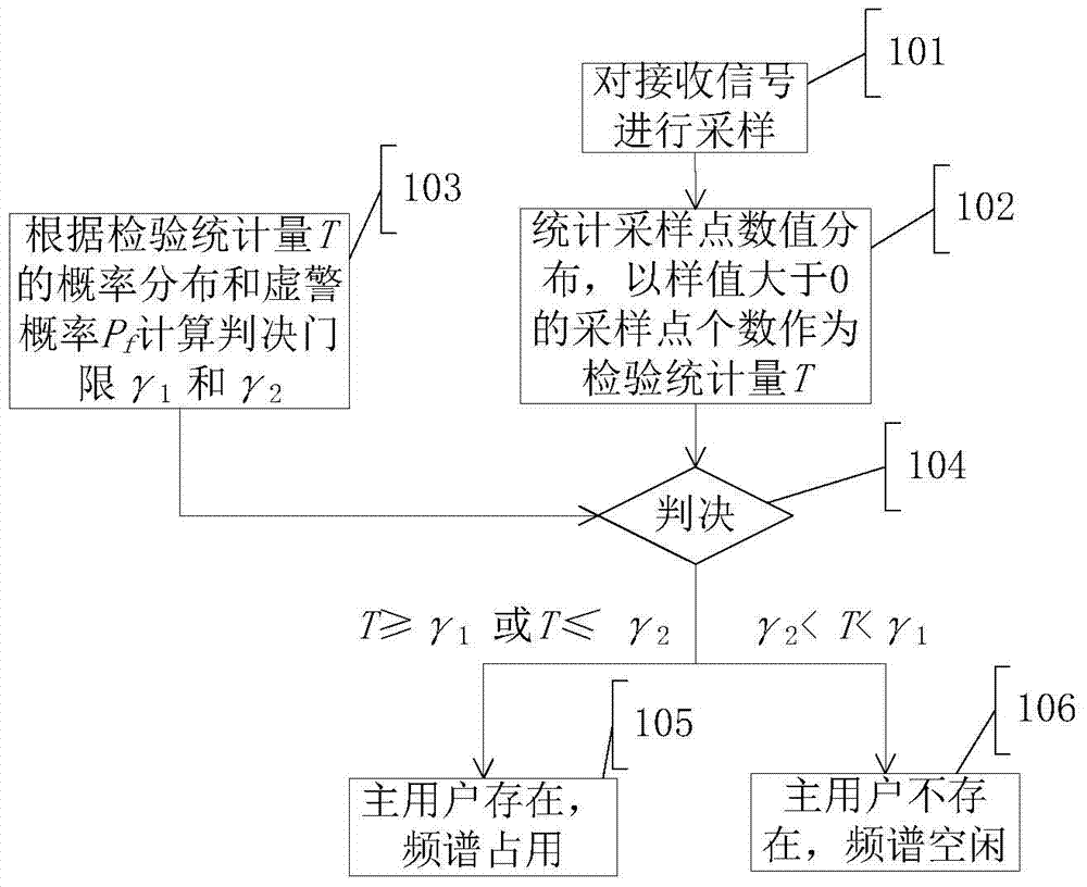 A Fast Spectrum Sensing Method and Device Based on Binomial Distribution