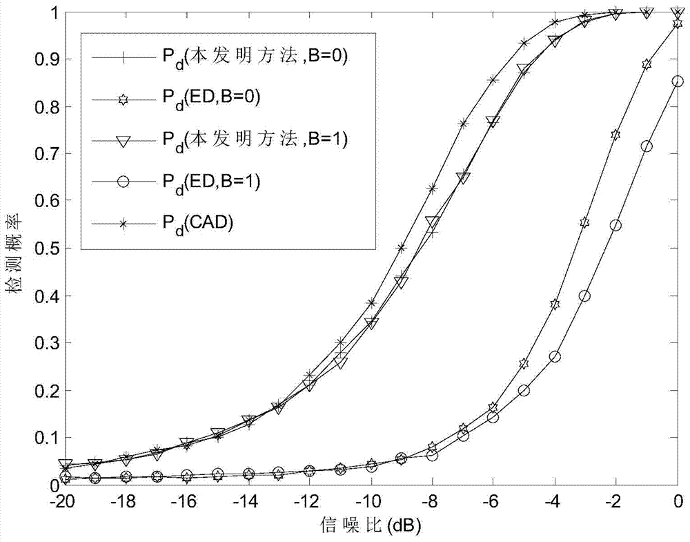 A Fast Spectrum Sensing Method and Device Based on Binomial Distribution