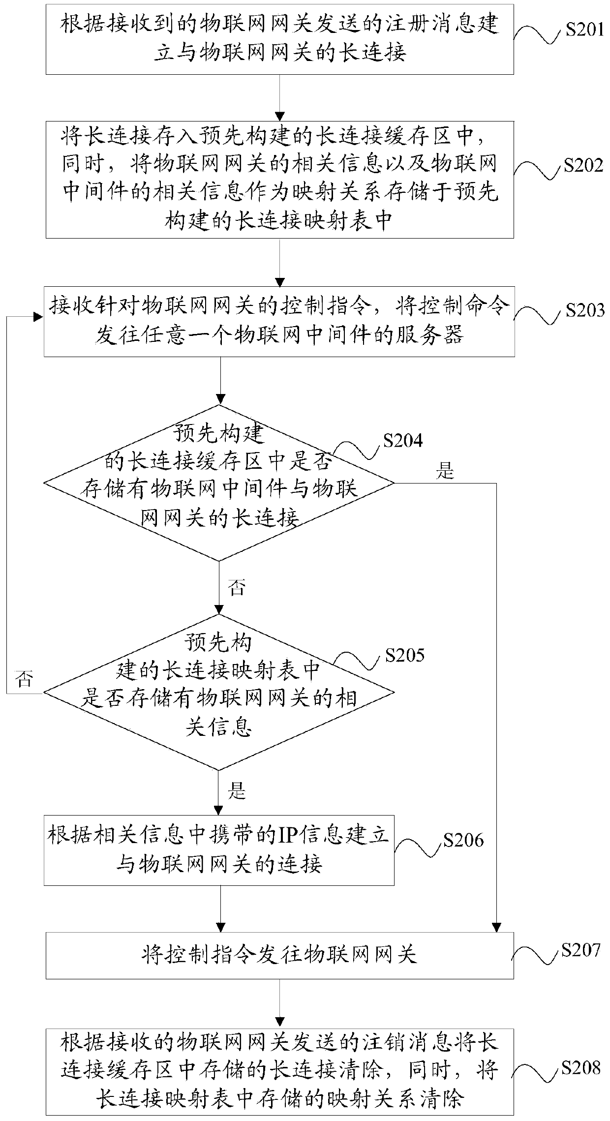 Method and device for supporting expansion of internet-of-things middleware cluster