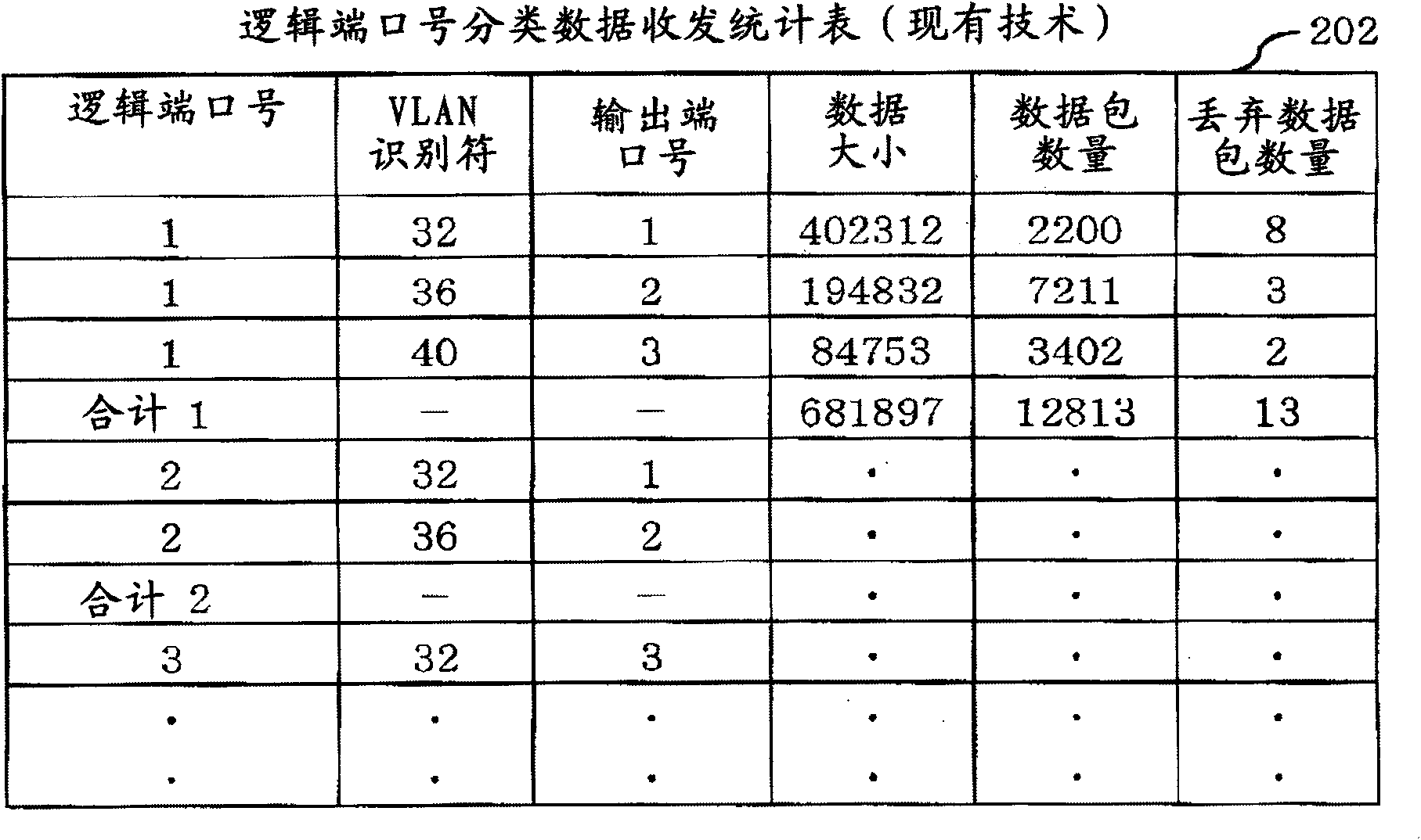 Apparatus having packet allocation function and packet allocation method