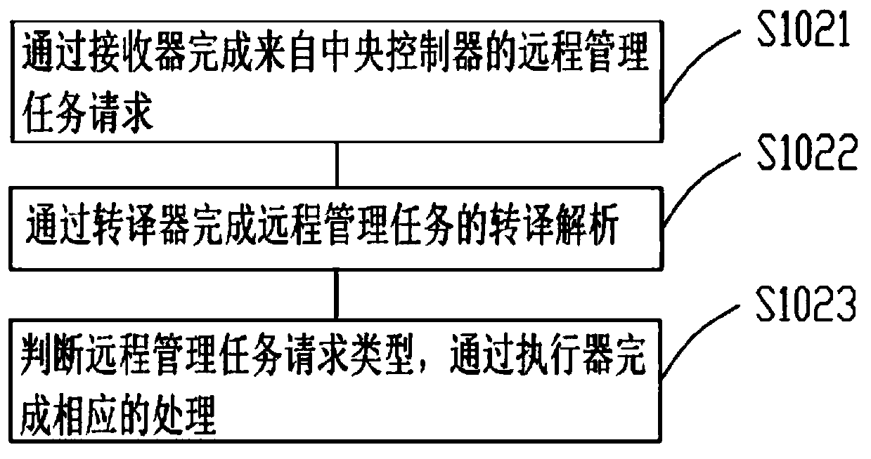 Method, device and system for realizing remote project system supervision based on docker