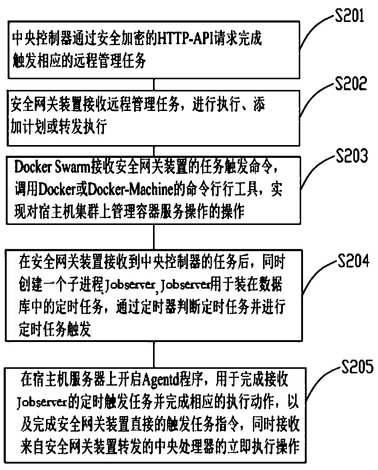 Method, device and system for realizing remote project system supervision based on docker