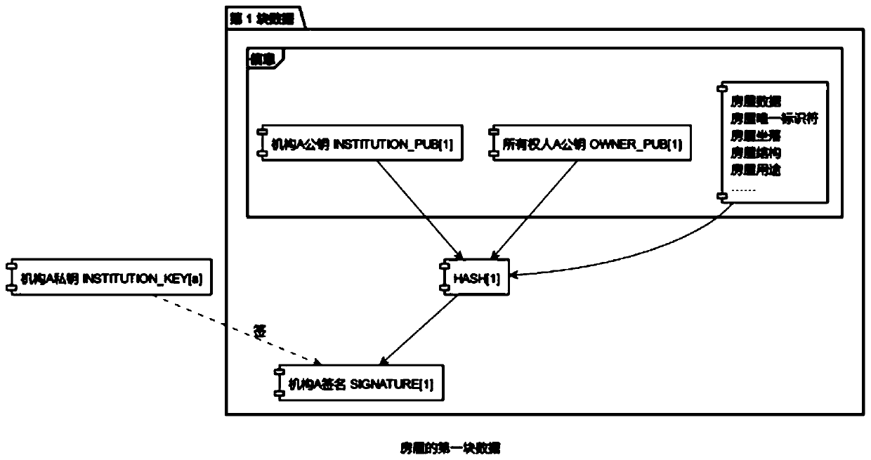 A Blockchain-Based Method for Generating House History