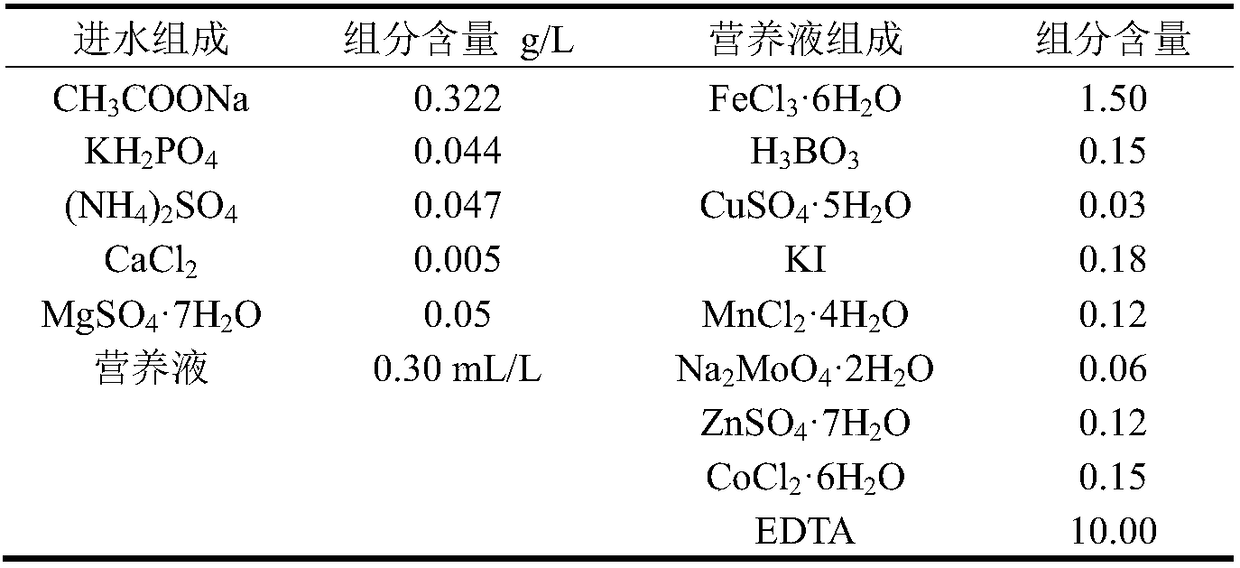 Method for treating rural domestic sewage