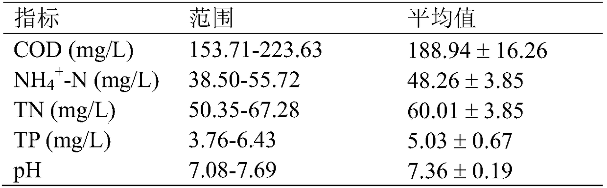 Method for treating rural domestic sewage