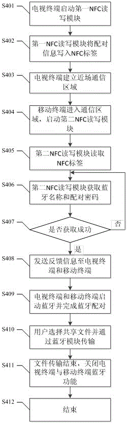 Method and system for achieving file sharing through NFC technology and Bluetooth technology