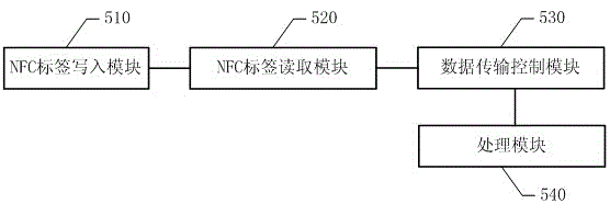 Method and system for achieving file sharing through NFC technology and Bluetooth technology