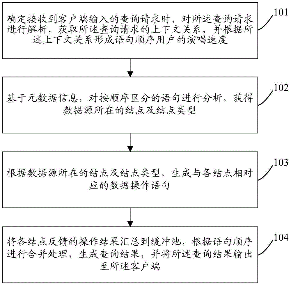 Data query method and device based on big data environment