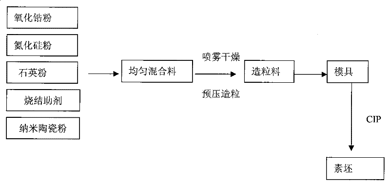 Zirconia-reinforced silicon nitride/quartz-based ceramic composite material and preparation method thereof