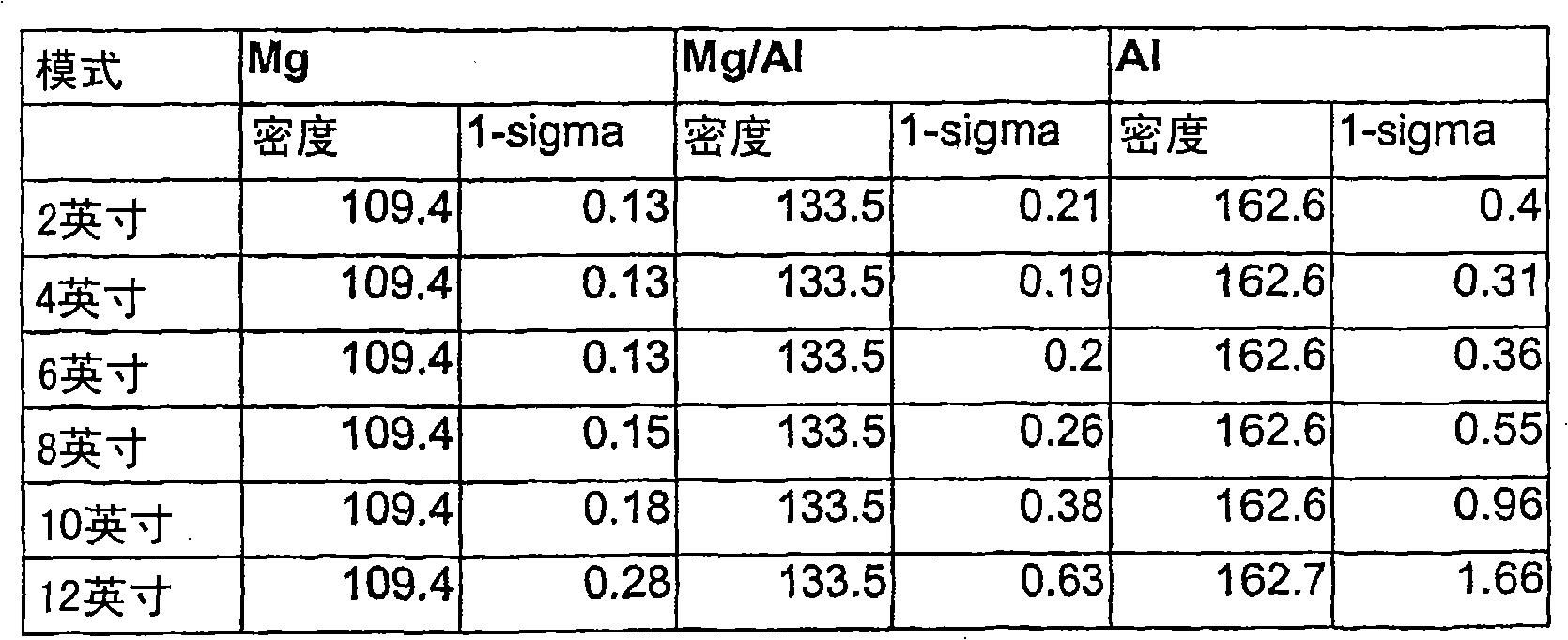 Methods, systems, and computer program products for measuring the density of material