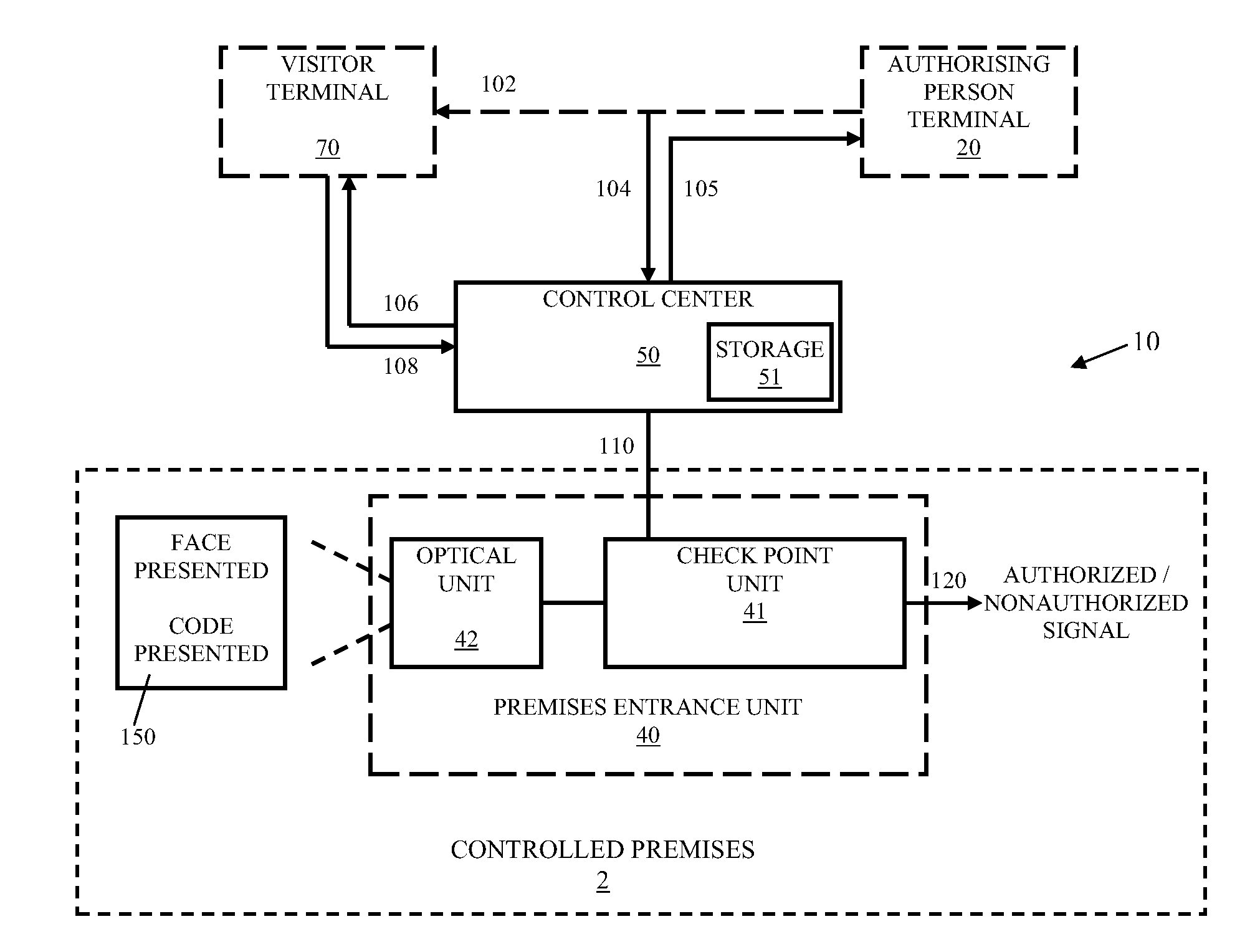 System and method for entrance control to secured premises