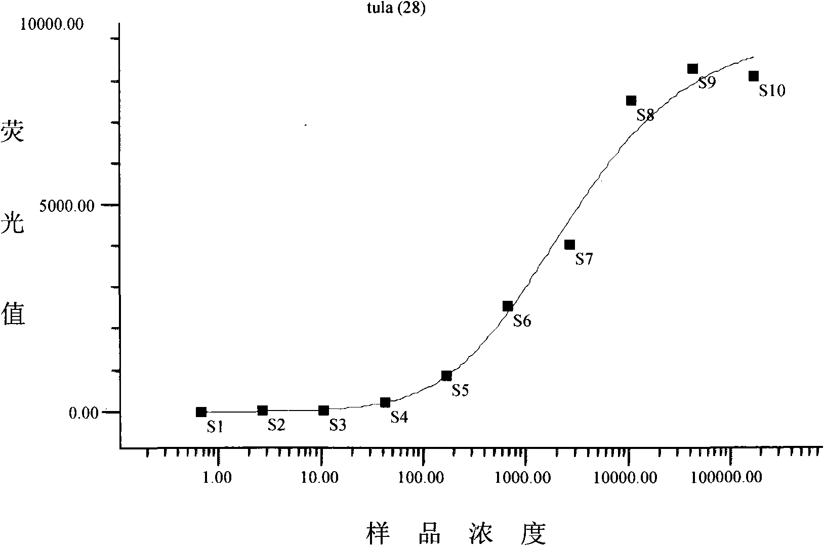 Protein suspension chip for synchronously detecting various antibodies in serum sample and preparation method and using method thereof
