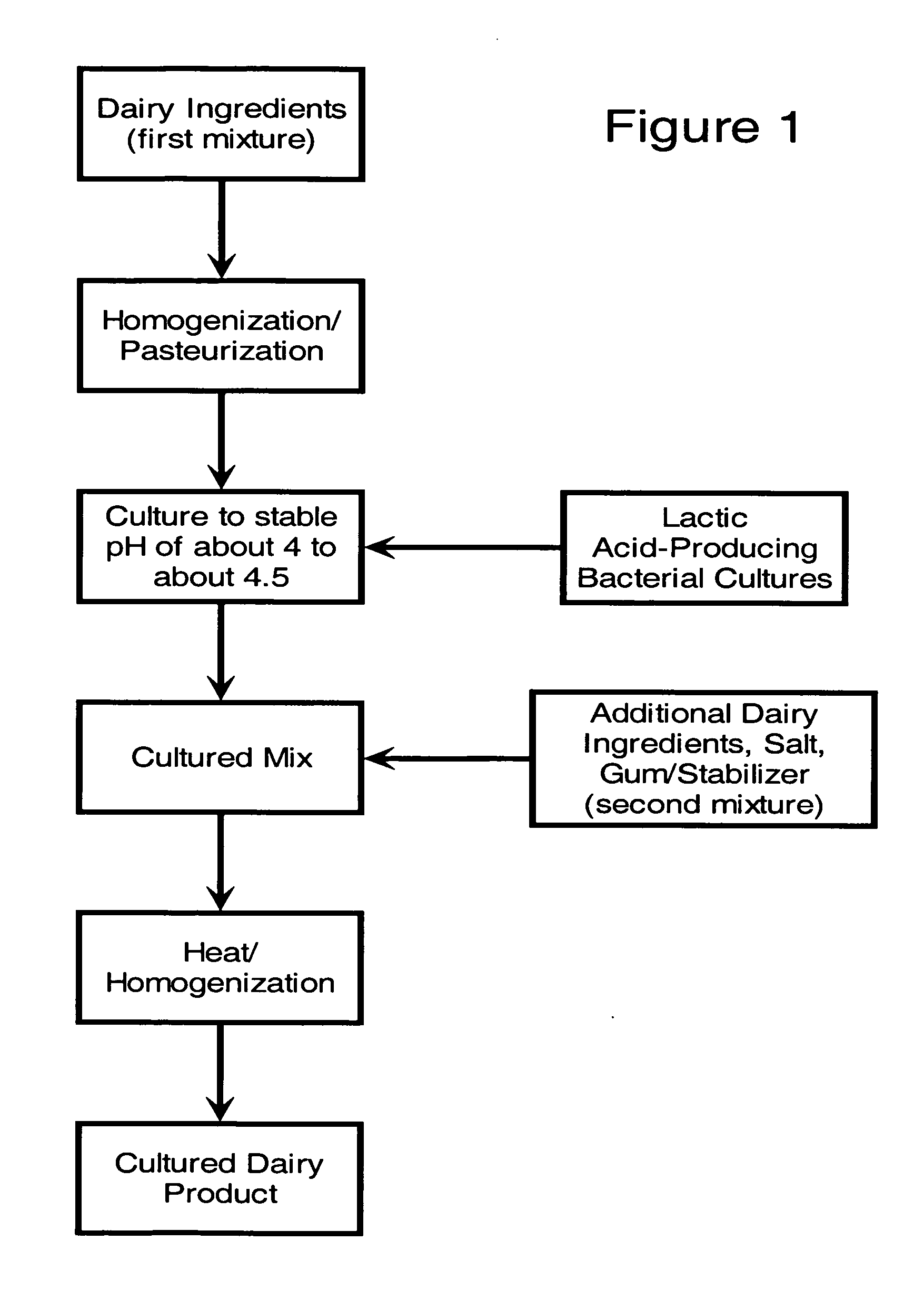 Cultured dairy products and methods of manufacture