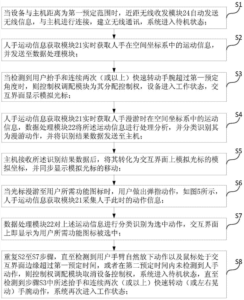 A wearable device and control method for human hand roaming control in an interactive interface