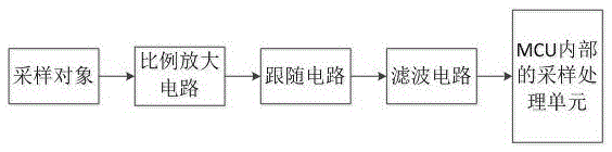 Residual current sampling value processing method for electrical fire hazard monitoring product