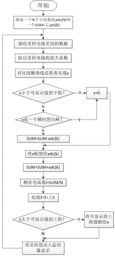 Residual current sampling value processing method for electrical fire hazard monitoring product