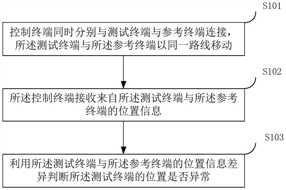 Testing method of positioning system, control terminal, and device with storage function