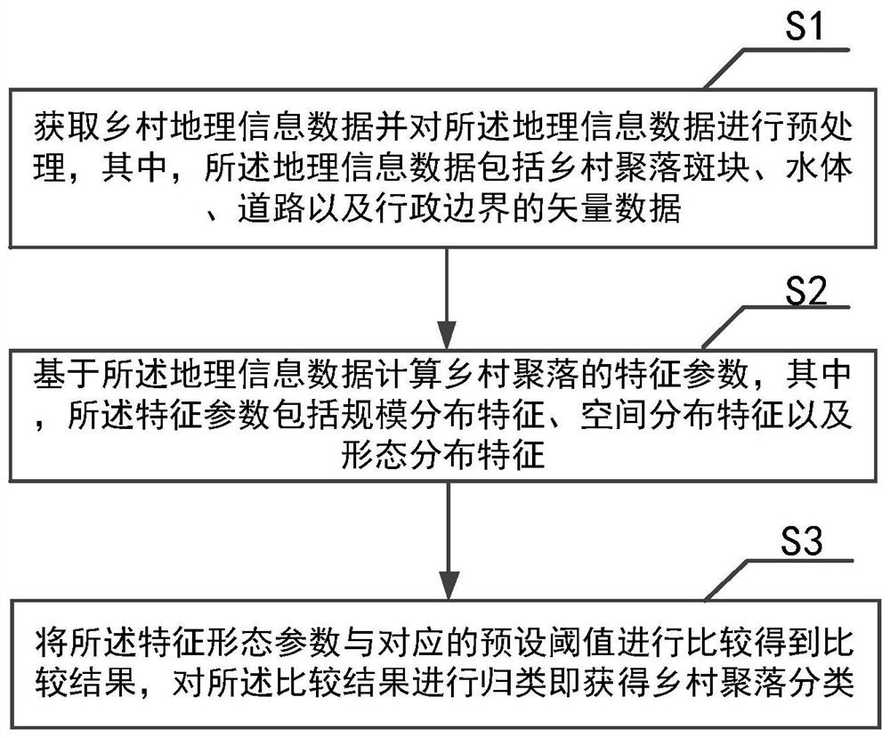 Rural settlement classification method and system