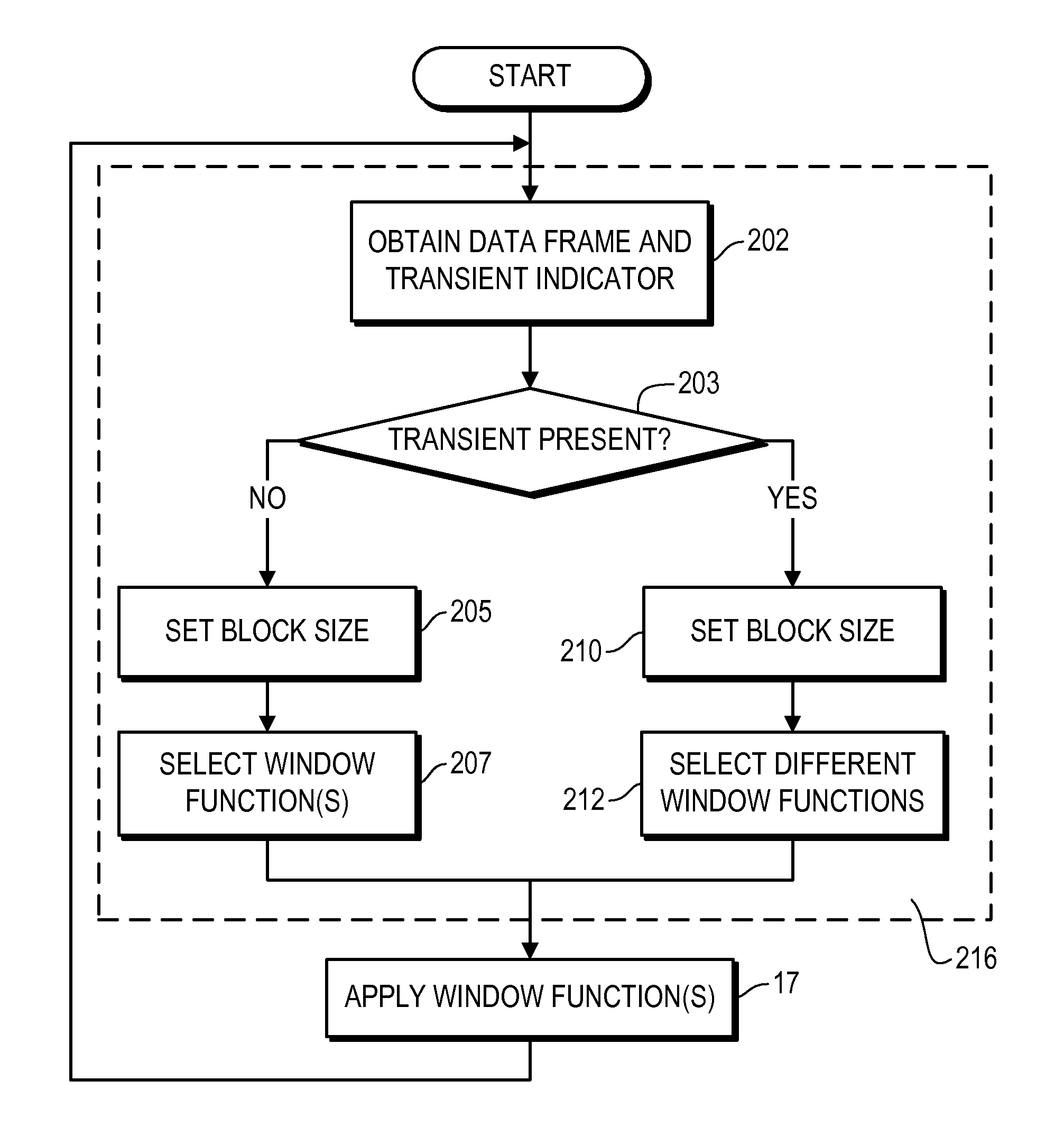 Window selection based on transient detection and location to provide variable time resolution in processing frame-based data