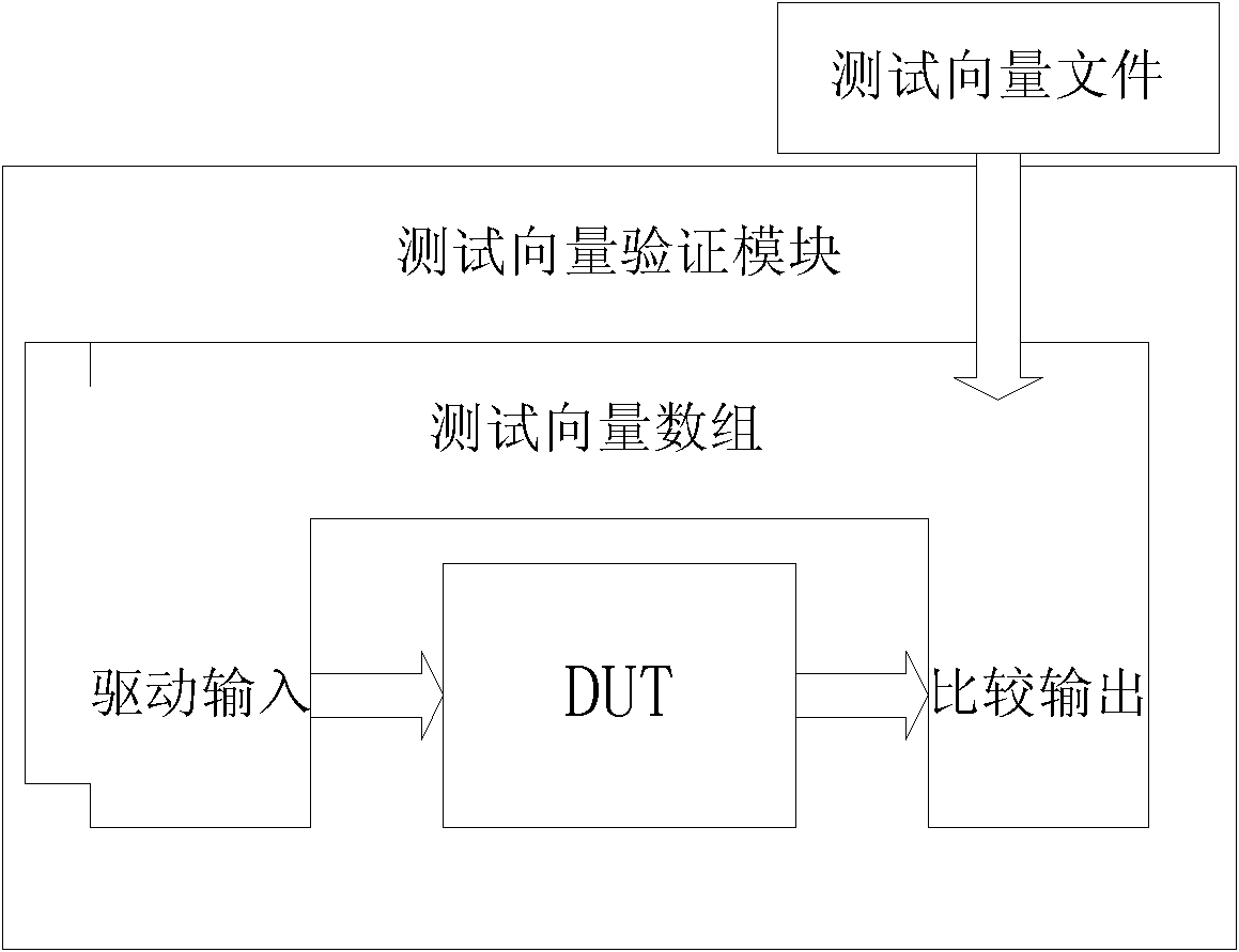 Generation and verification method of test vector