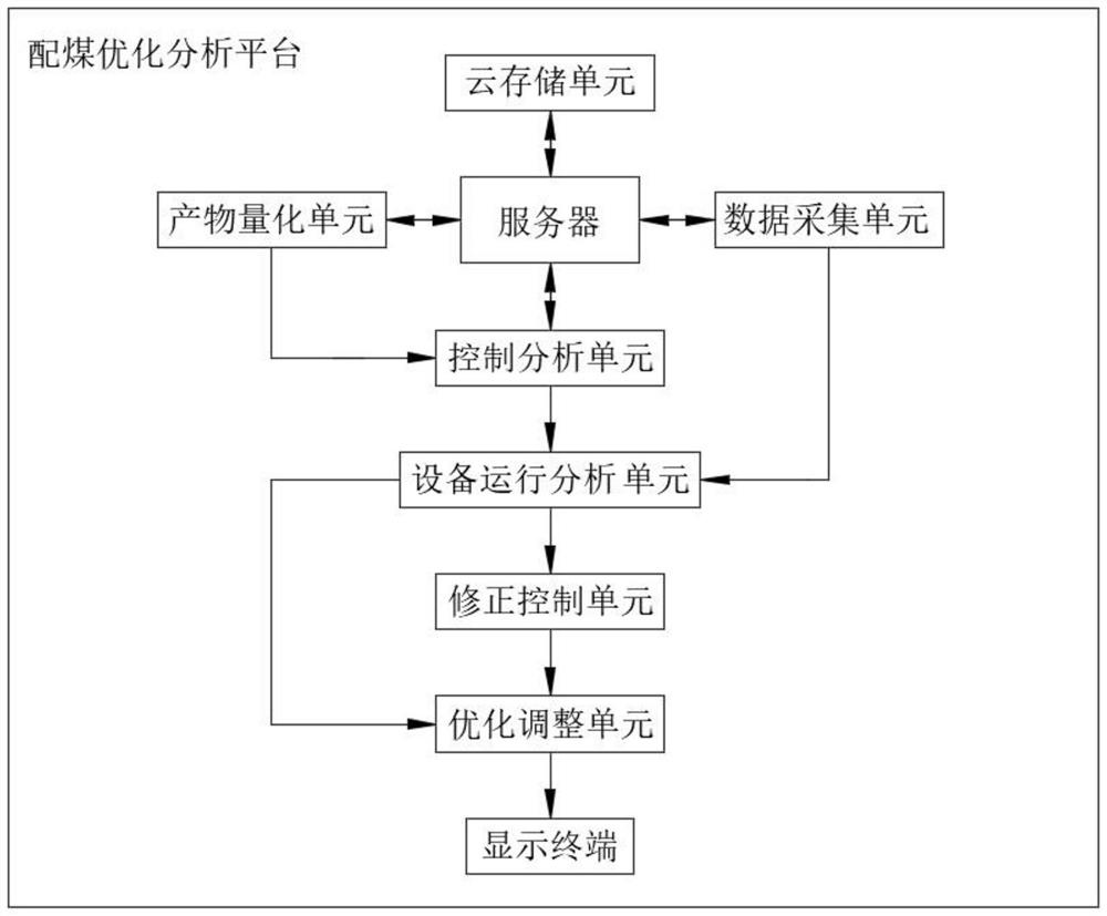 Optimized coal blending system for pulverized coal gasifier for methanol production