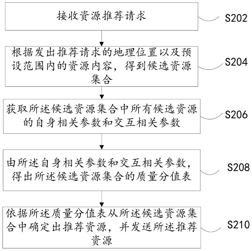 A resource recommendation method, device, equipment and storage medium