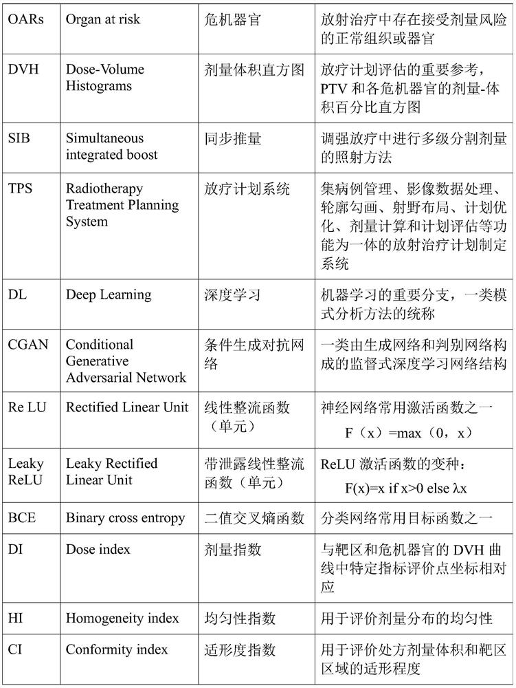 Radiotherapy target region establishment and correction method based on dose distribution preview system