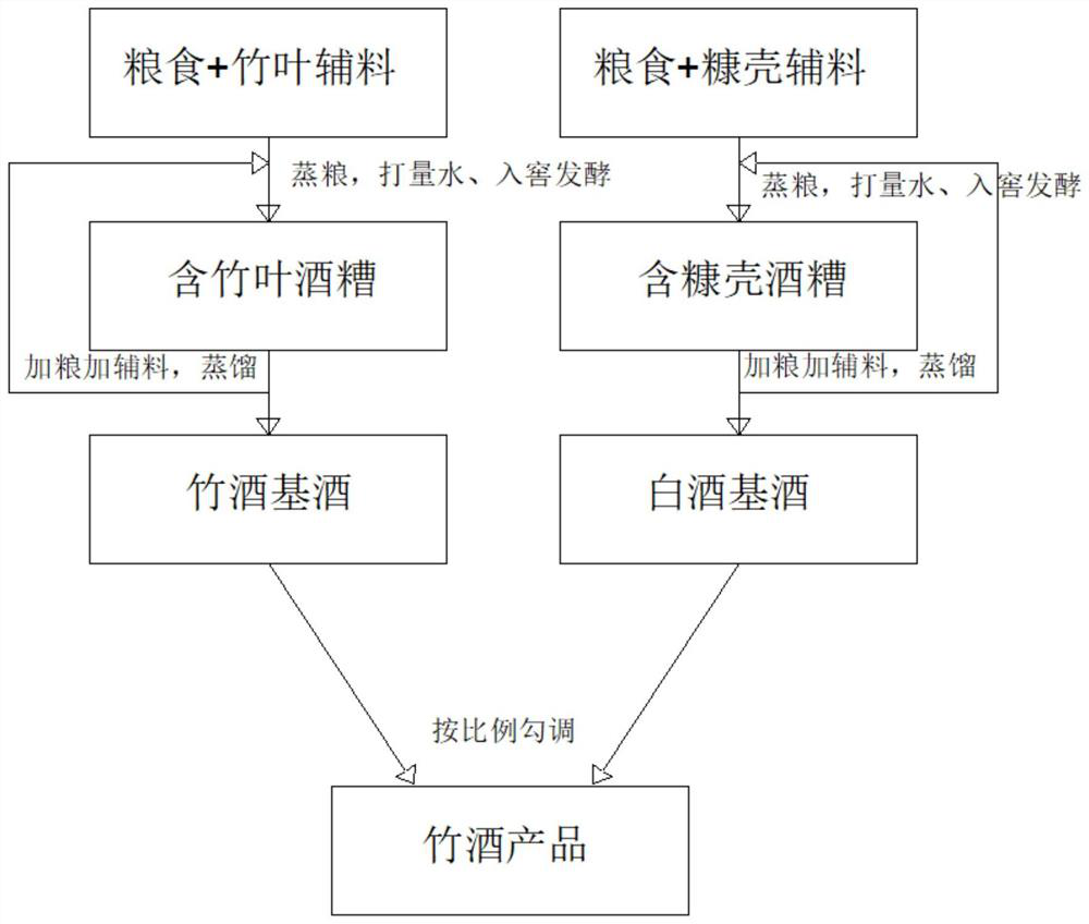 Process for preparing bamboo wine by adopting two-stage fermentation method