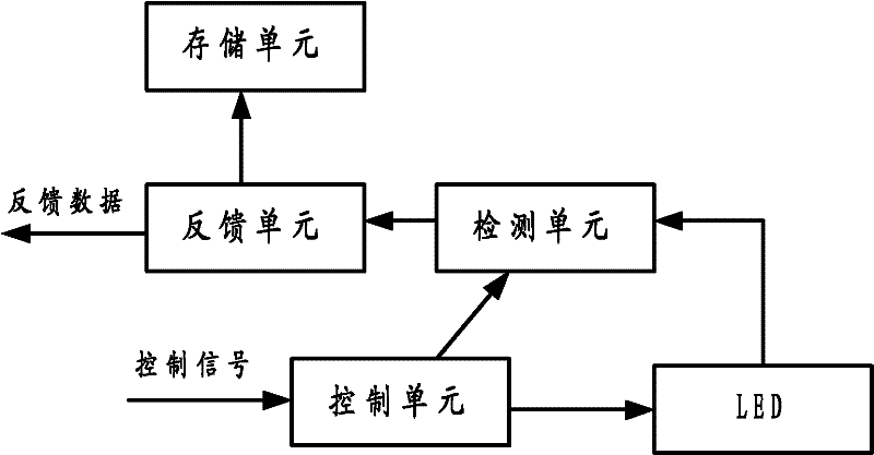 A control chip for online detection