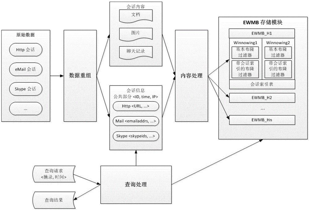 Network evidence taking content tracing method based on multiple fingerprint Hash bloom filters