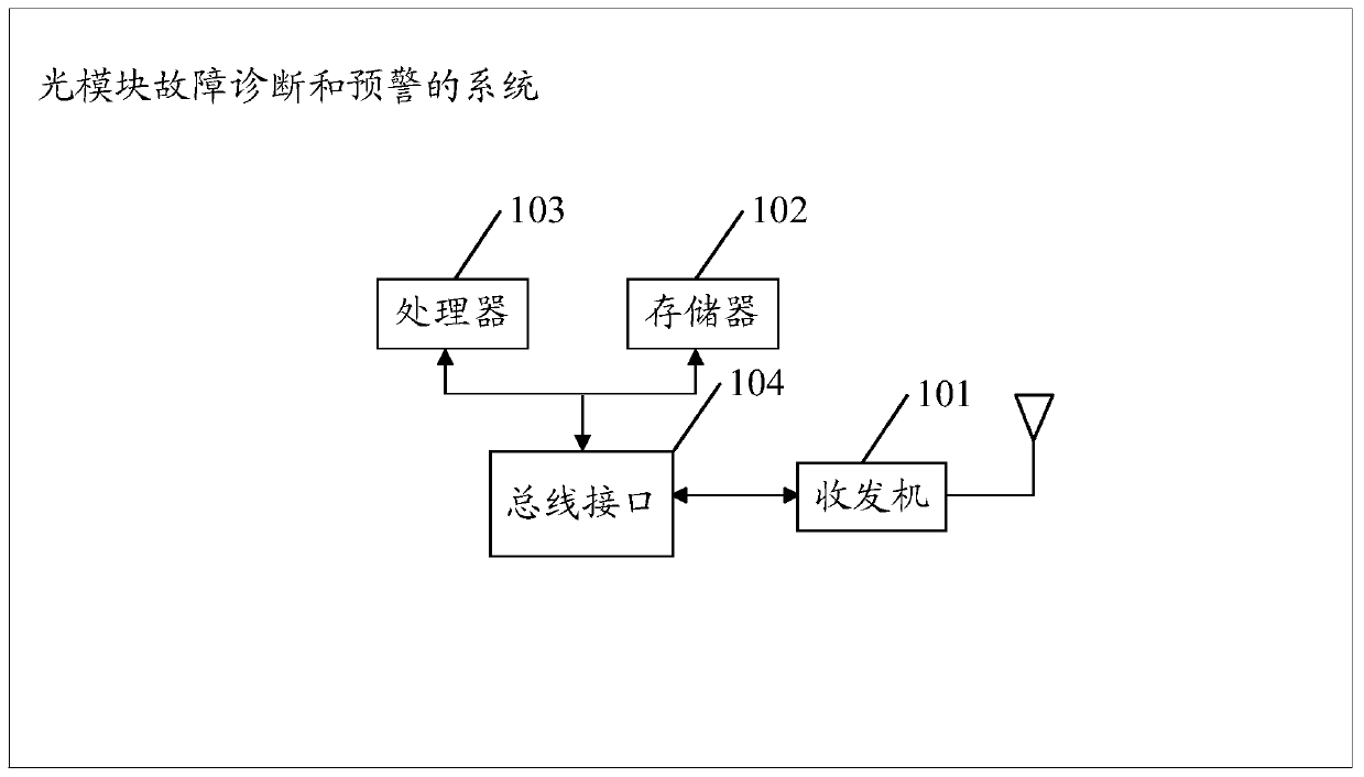 Optical module fault diagnosis and early warning method, device and system